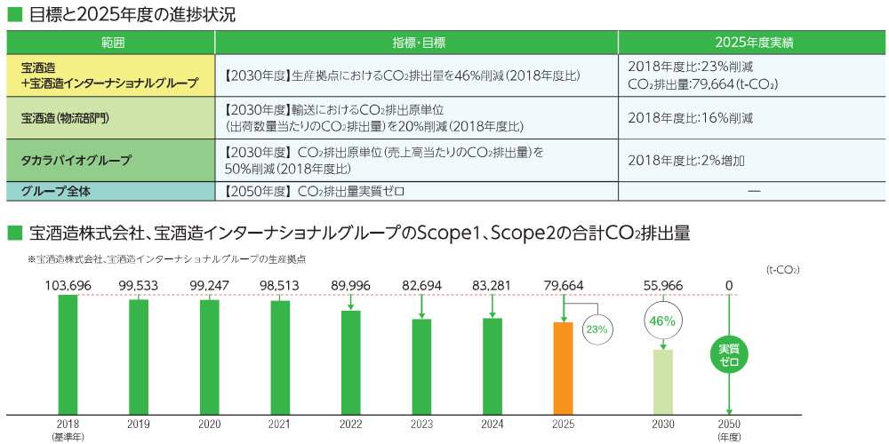 目標と進捗状況