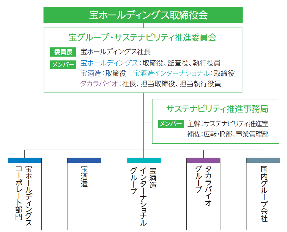 体制図