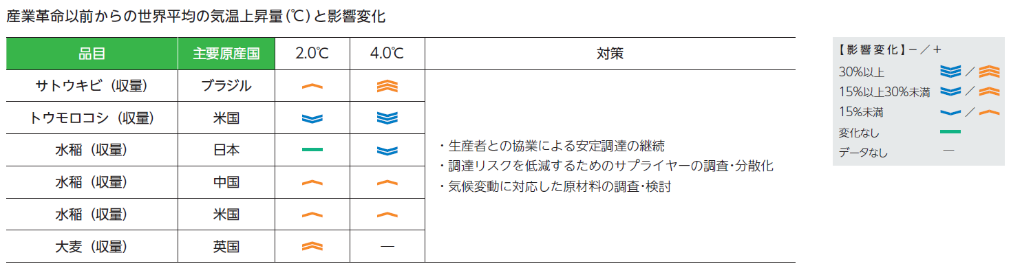 農作物収穫への影響