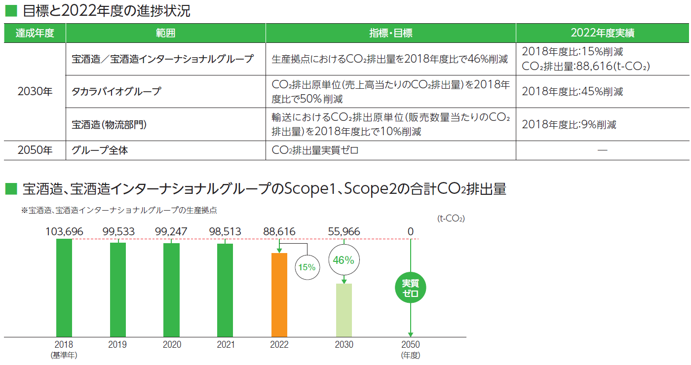 目標と進捗状況