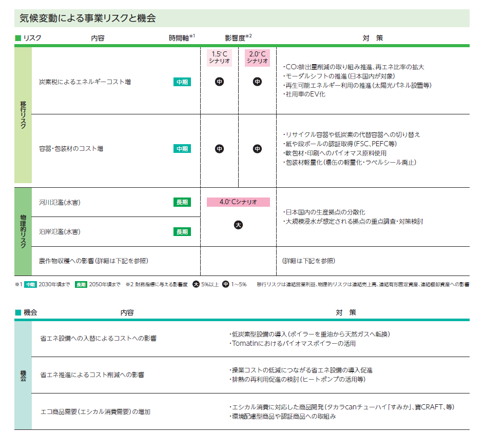 気候変動による事業リスクと機会