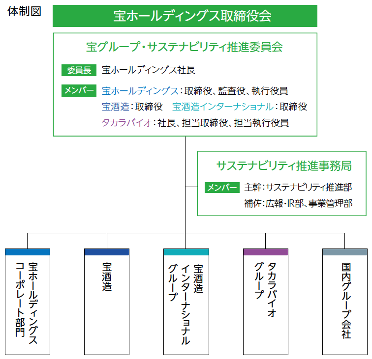 体制図