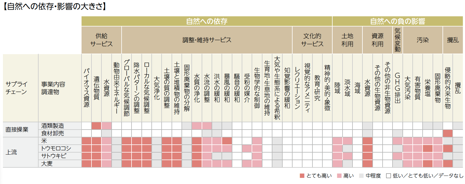 自然への依存・影響の大きさ
