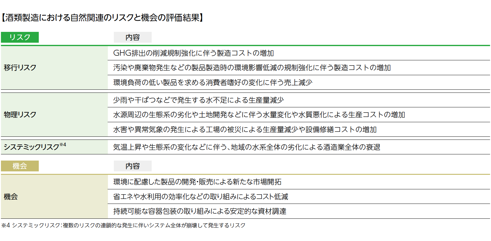酒類製造における自然関連のリスクと機会の評価結果