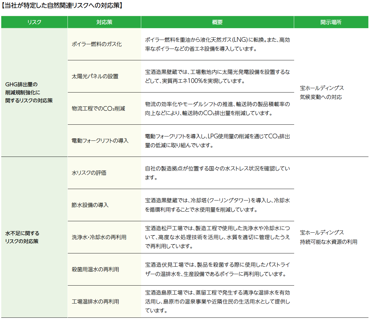 当社が特定した自然関連リスクへの対応策