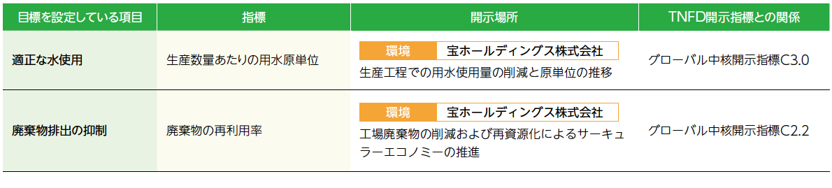 指標と目標：目標を設定している項目