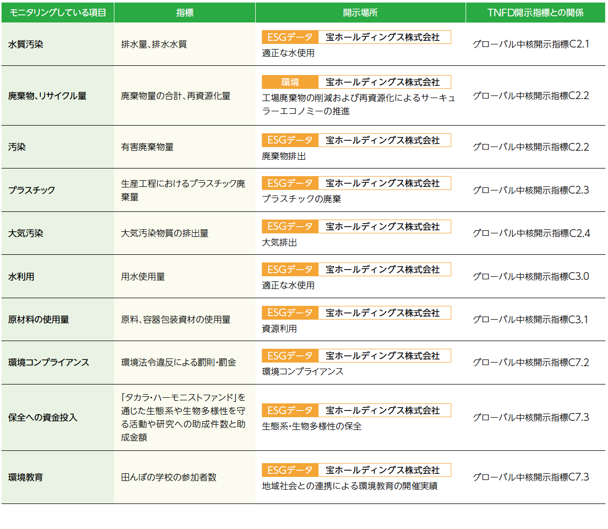 指標と目標：モニタリングしている項目