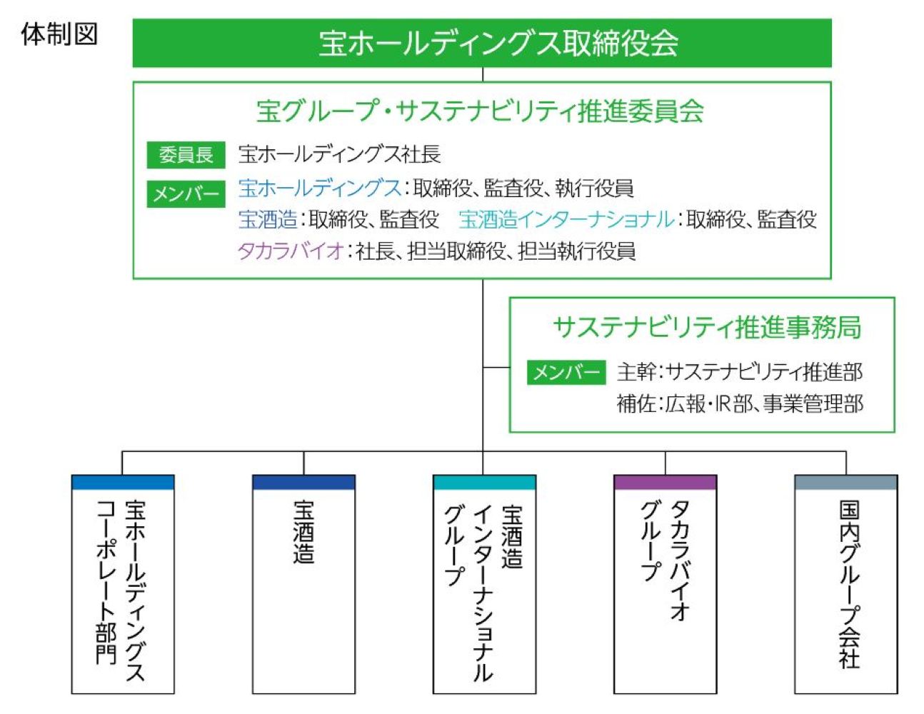 体制図