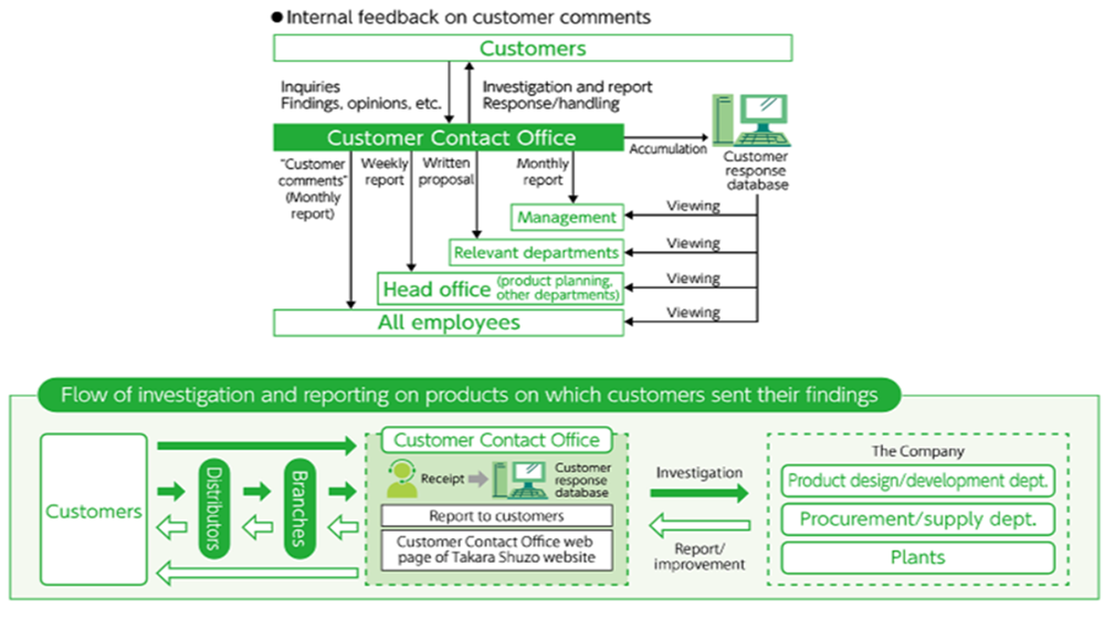 Customer Inquiry Flowchart