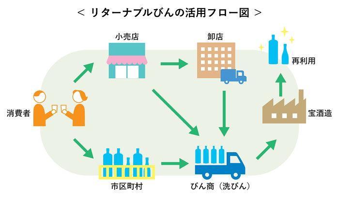 リターナルびんの活用フロー図