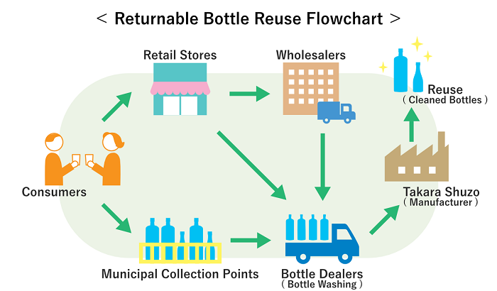 Returnable Bottle Reuse Flow