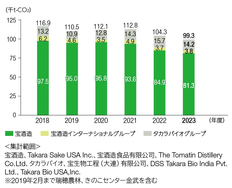 宝グループ生産工程のCO2排出量（総排出量）の推移
