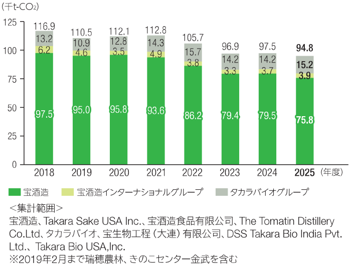 宝グループ生産工程のCO2排出量(総排出量)の推移