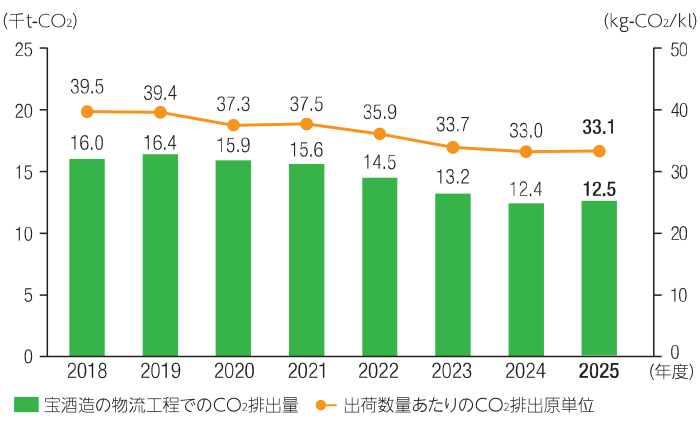 宝酒造の物流工程でのCO2排出量と原単位の推移