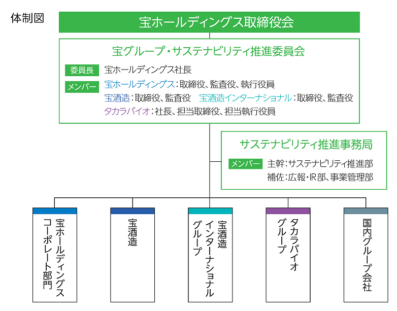 体制図