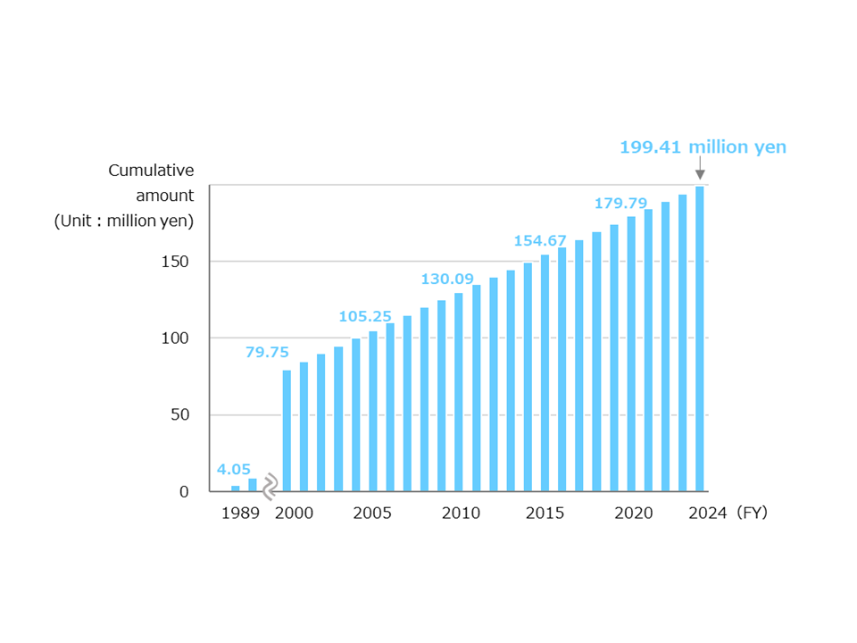 TaKaRa Harmonist Fund subsidies