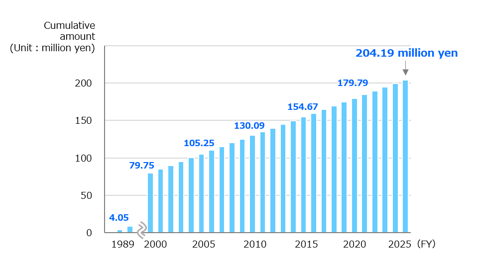TaKaRa Harmonist Fund subsidies