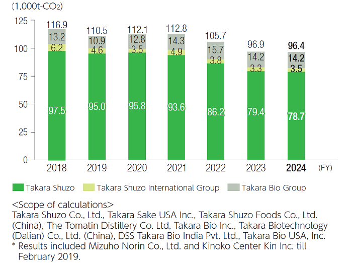 Changes in CO2 emissions from the Takara Group’s production processes