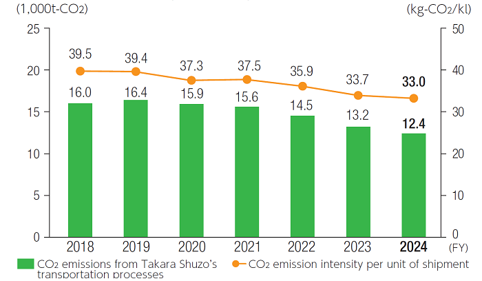Changes in CO2 emissions and emission intensity from Takara Shuzo’s transportation processes
