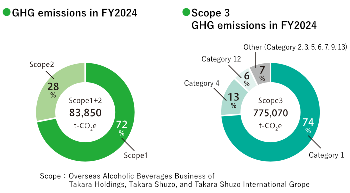 GHG emissions