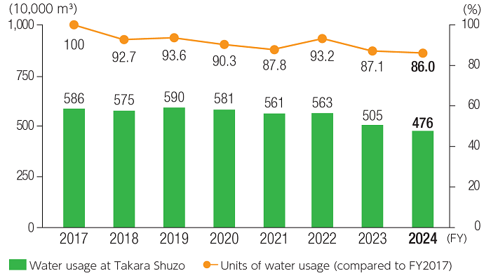 Water usage and units of water usage