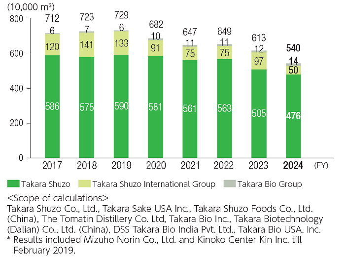 Changes in water usage