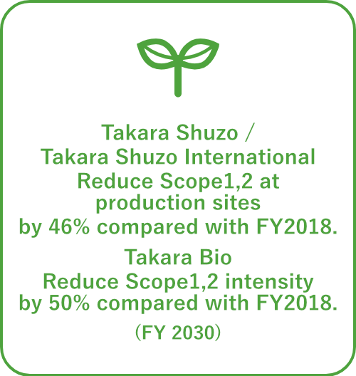 Takara Shuzo / Takara Shuzo International Reduce Scope1,2 at production sites by 46% compared with FY2018. Takara Bio Reduce Scope1,2 intensity by 50% compared with FY2018. (FY2030) 