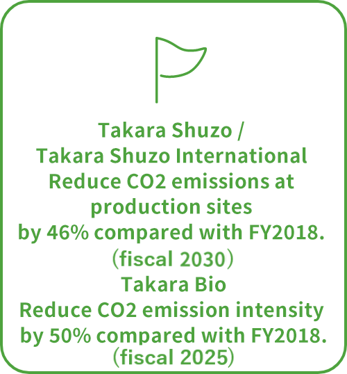 Takara Shuzo / Takara Shuzo International Reduce CO2 emissions at production sites by 46% compared with FY2018. Takara Bio Reduce CO2 emission intensity by 50% compared with FY2018. (FY2025) 