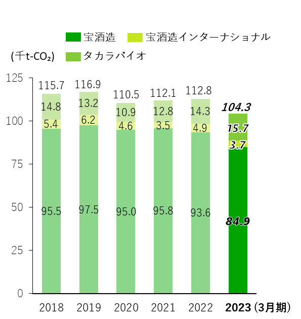 宝グループ生産工程のCO2排出量（総排出量）の推移