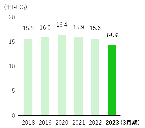 宝酒造の物流工程のCO2排出量（総排出量）の推移