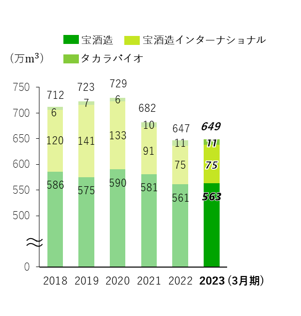 宝グループ生産工程での用水使用量の推移