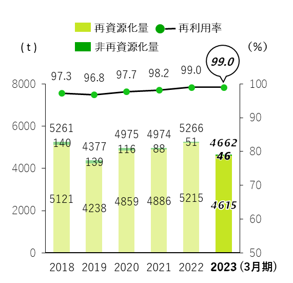 宝酒造の廃棄物排出量の推移と再利用率