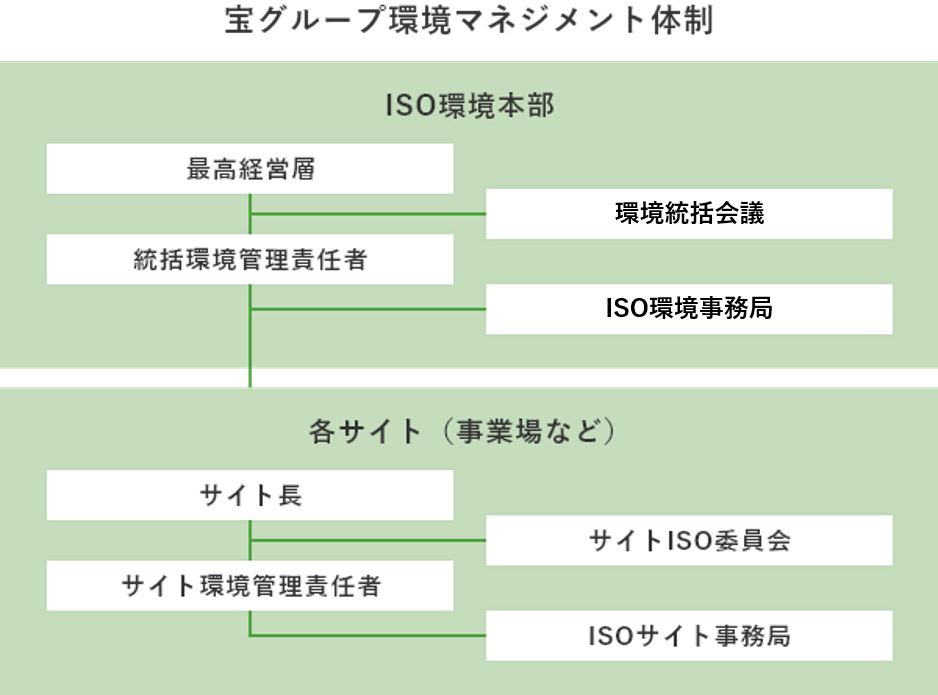 宝グループ環境マネジメント体制